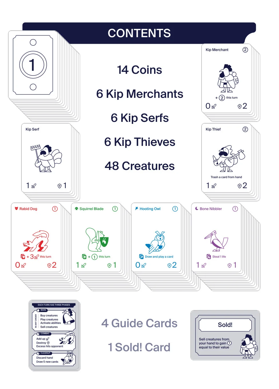 Contents and turn overview. Each turn has three phases: main, combat, and cleanup.
