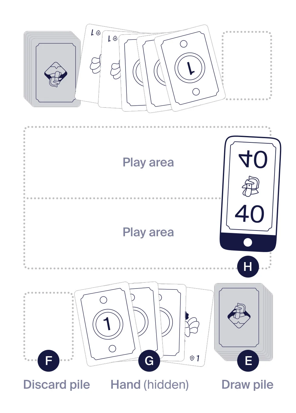 Play area layout showing draw pile, discard pile, hand, and life totals.