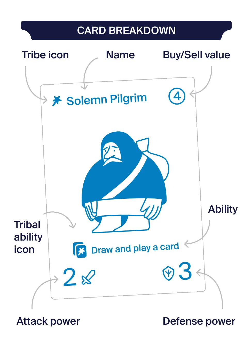 Card breakdown showing name, buy and sell value, attack, defence, ability, and tribal ability icon.